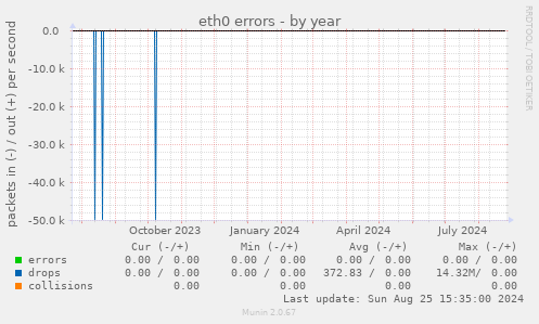 eth0 errors