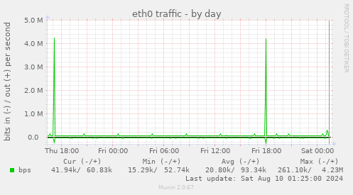 eth0 traffic