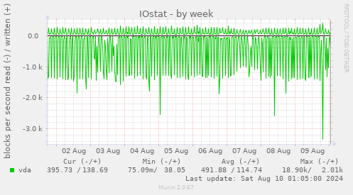 IOstat