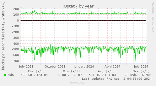 IOstat