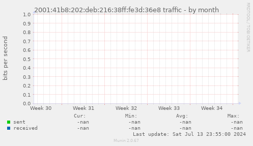 2001:41b8:202:deb:216:38ff:fe3d:36e8 traffic