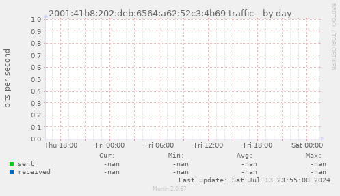 2001:41b8:202:deb:6564:a62:52c3:4b69 traffic