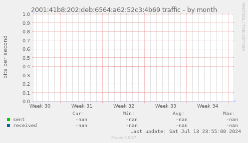 2001:41b8:202:deb:6564:a62:52c3:4b69 traffic