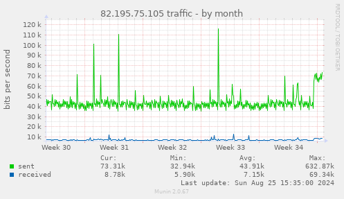 82.195.75.105 traffic