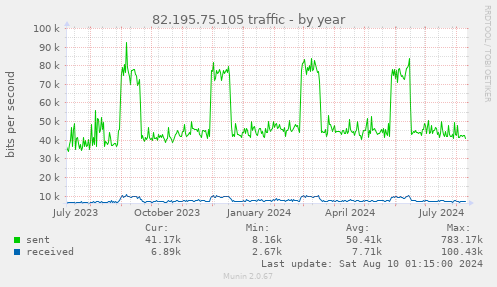 82.195.75.105 traffic