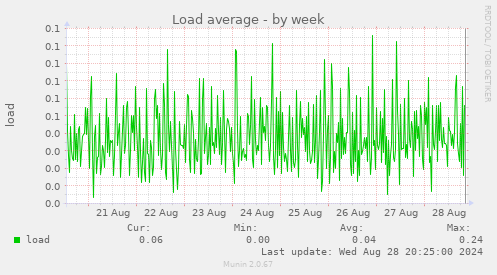 Load average