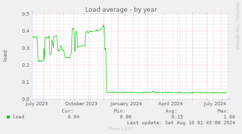 Load average