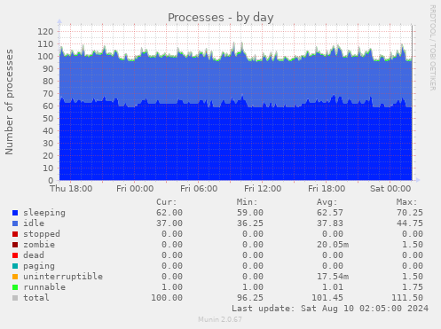 Processes