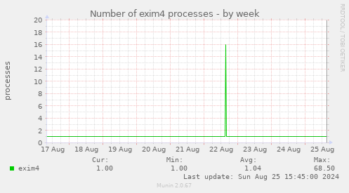 Number of exim4 processes