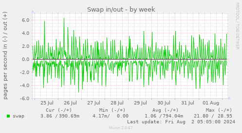 Swap in/out