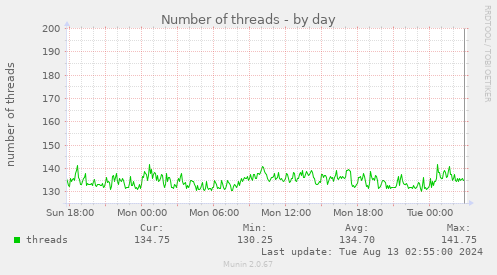 Number of threads