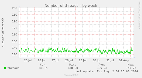 Number of threads