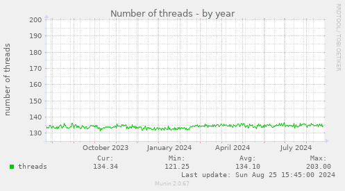 Number of threads