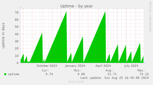 Uptime