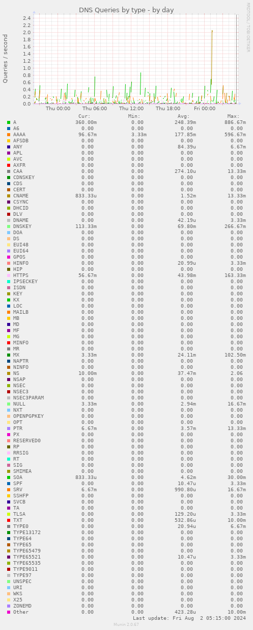 DNS Queries by type