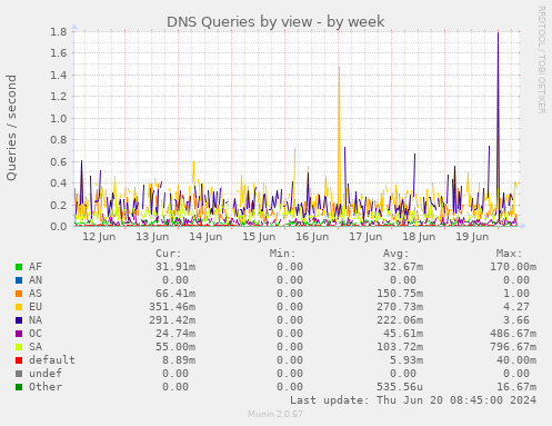DNS Queries by view