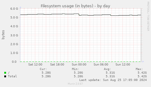 Filesystem usage (in bytes)