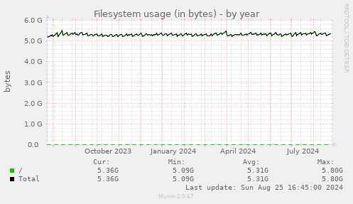 Filesystem usage (in bytes)