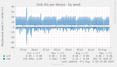 Disk IOs per device