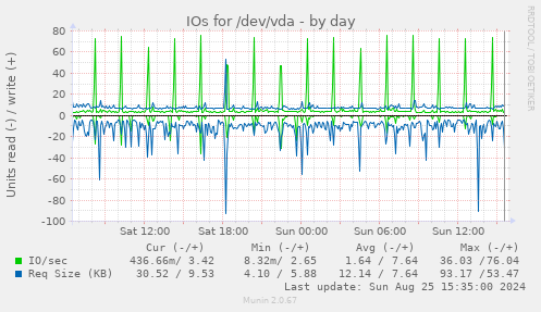 IOs for /dev/vda