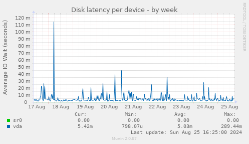 Disk latency per device