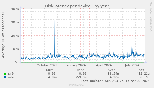 Disk latency per device