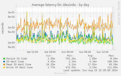 Average latency for /dev/vda