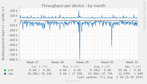 Throughput per device