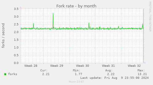 Fork rate