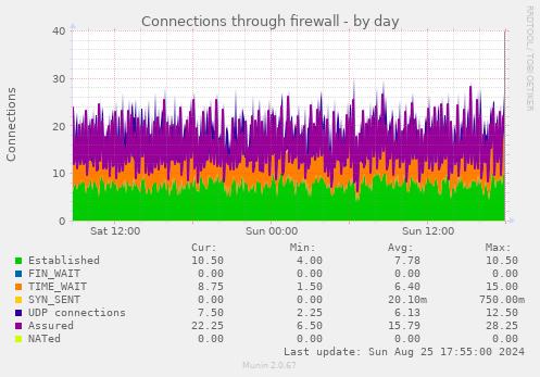 Connections through firewall