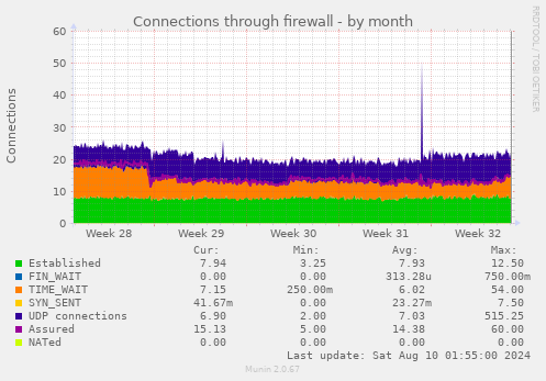 Connections through firewall