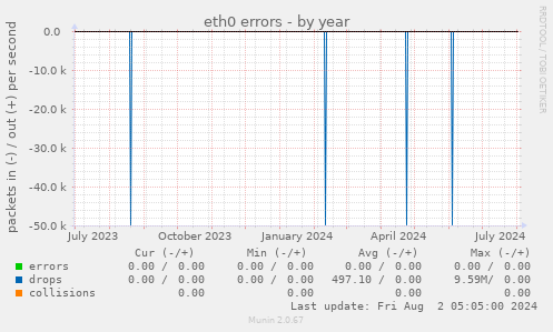 eth0 errors