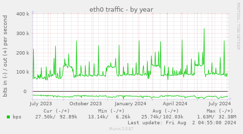 eth0 traffic