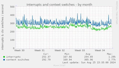 Interrupts and context switches