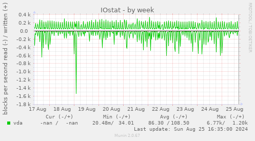 IOstat