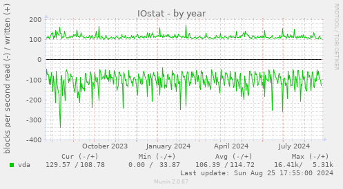 IOstat