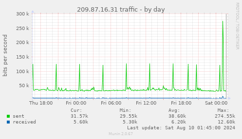 209.87.16.31 traffic