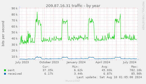 209.87.16.31 traffic