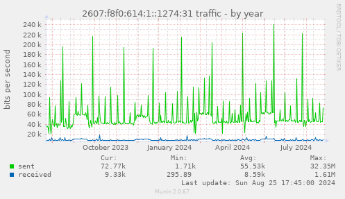 2607:f8f0:614:1::1274:31 traffic