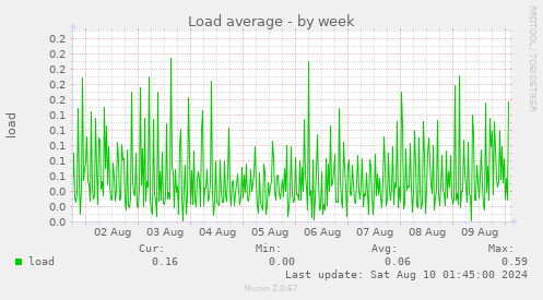 Load average