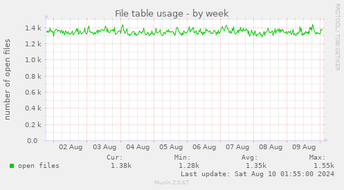 File table usage