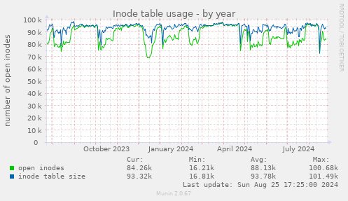 Inode table usage