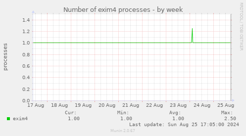 Number of exim4 processes