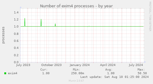 Number of exim4 processes