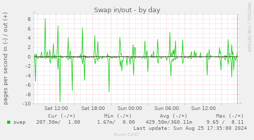 Swap in/out