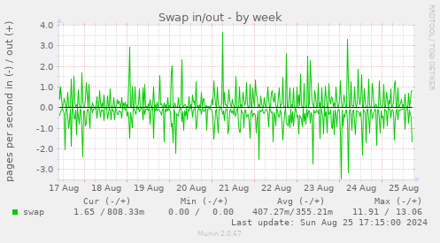 Swap in/out