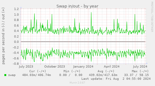 Swap in/out