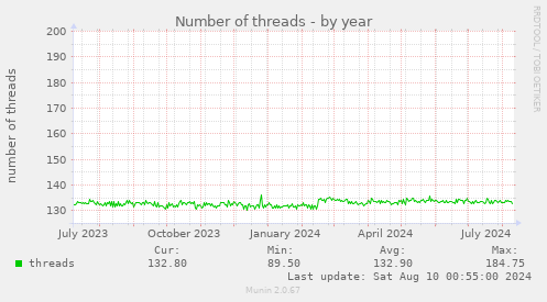 Number of threads