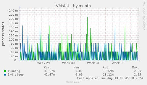 VMstat