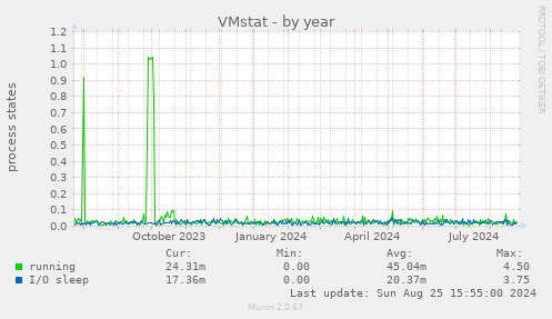 VMstat